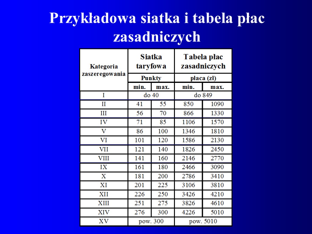 Przykładowa siatka i tabela płac zasadniczych
